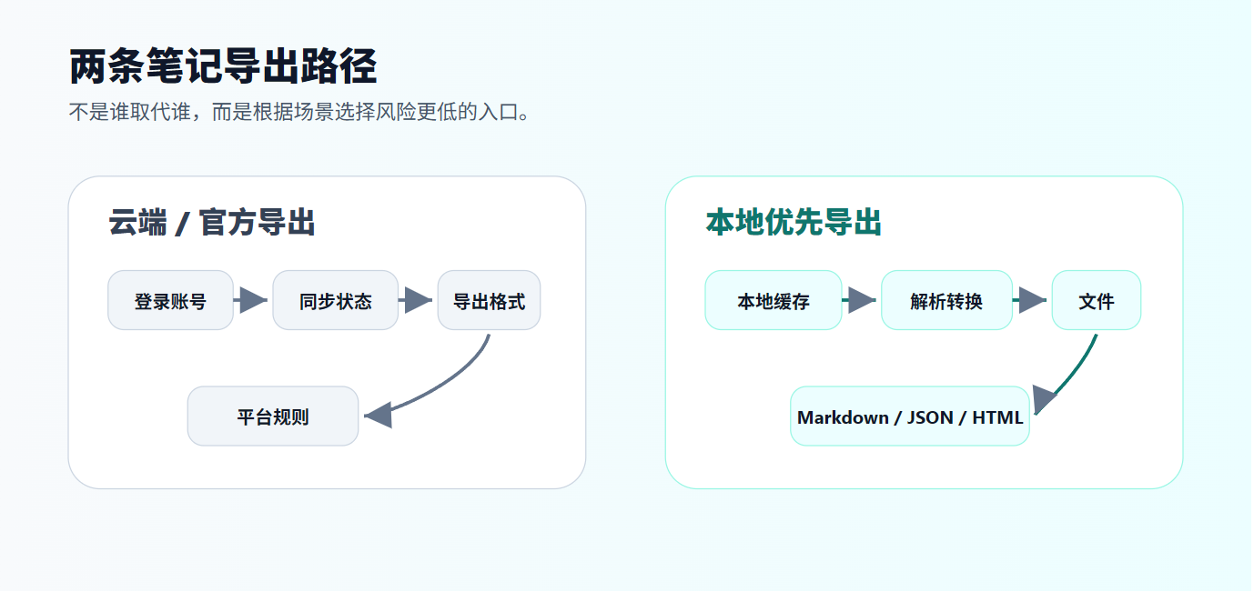 云端导出与本地导出流程对比