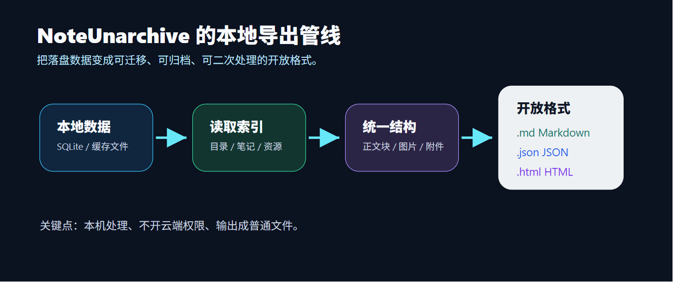 NoteUnarchive 本地转换管线
